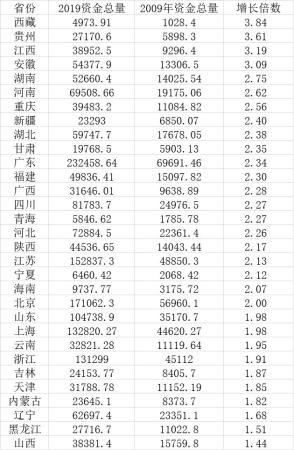 十年來各省份資金總量變化（單位：億元）