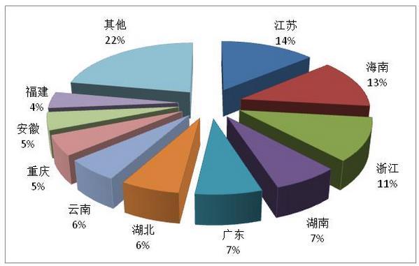 圖2：第一季度國(guó)內(nèi)旅游接待人次排名前十位的地區(qū)。