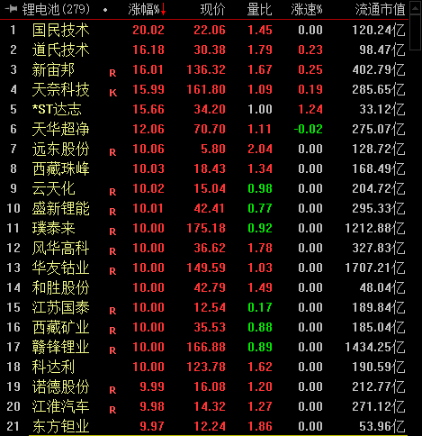 鋰電池板塊漲幅靠前個(gè)股。