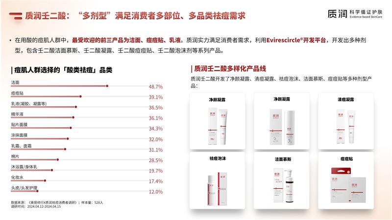 壬二酸科學(xué)祛痘消費(fèi)者報(bào)告 6.4最終版_21